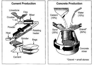 Concrete Production IELTS Writing Task 1 LELB Society