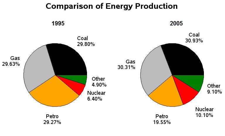 Energy Production IELTS Writing Task 1 LELB Society