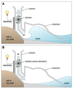 Generating Electricity IELTS Writing Task 1 LELB Society