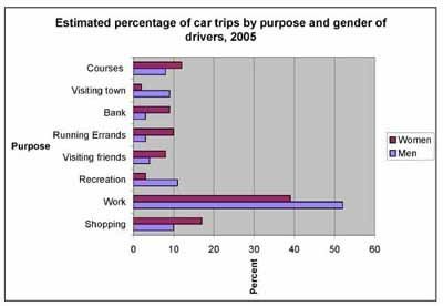 IELTS Essay on Car Trips - LELB Society