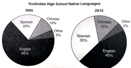 IELTS Essay on native Languages based on a pie chart for comparison