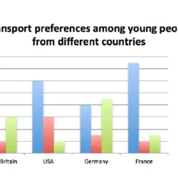 IELTS Writing Task 1 on transport preferences in 4 different countries in percentage
