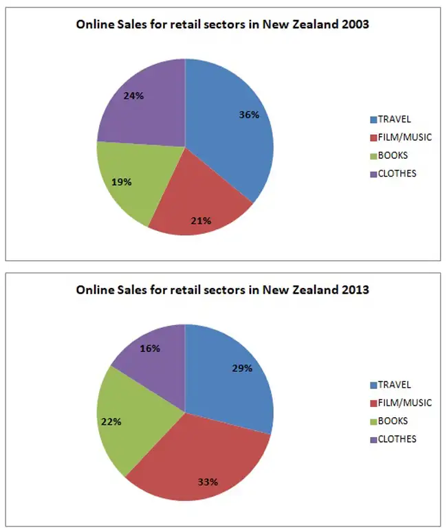 IELTS Writing Task 1 on online shopping sales in New Zealand from retail sectors in 2003 and 2013