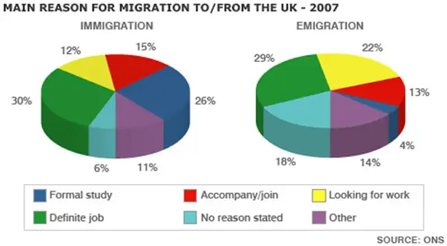 IELTS Writing Task 1 on migration reasons to / from the UK in 2007 based on a pie chart