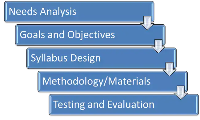 Course design procedures in Tyler's Ends-Means Model