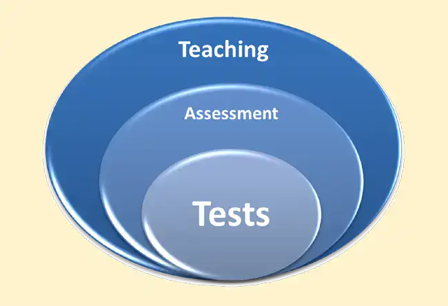 How to practice authentic assessment for English learners effectively?