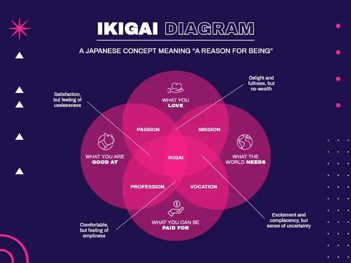 Live a Longer, Happier Life with the Ikigai Philosophy